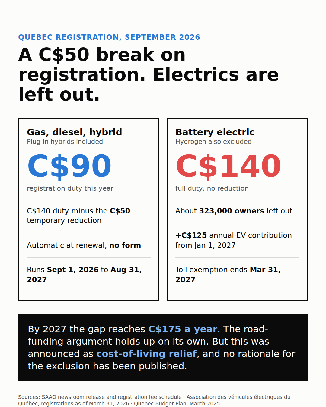 Card: Quebec cut vehicle registration by C$50 on September 1, 2026. Gas, diesel and hybrids pay C$90; battery electrics pay the full C$140 and add a C$125 annual fee in January 2027.