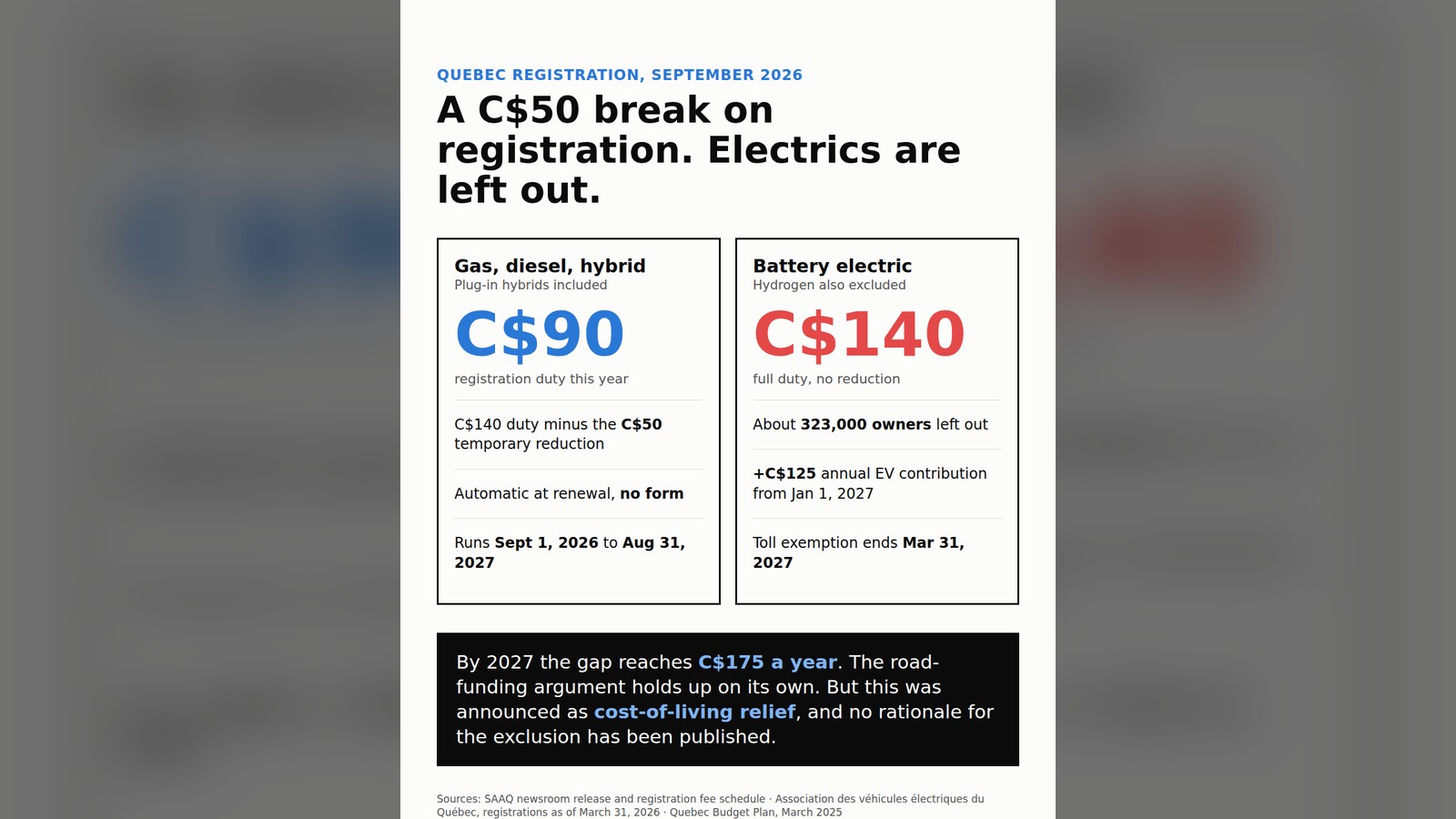 Card: Quebec cut vehicle registration by C$50 on September 1, 2026. Gas, diesel and hybrids pay C$90; battery electrics pay the full C$140 and add a C$125 annual fee in January 2027.