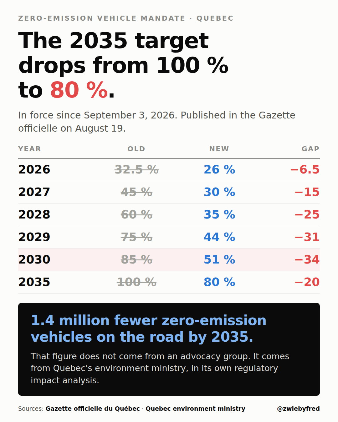 Information card. Zero-emission vehicle mandate, Quebec. The 2035 target drops from 100 percent to 80 percent. In force since September 3, 2026, published in the Gazette officielle on August 19. Table of old versus new credit targets: 2026, 32.5 down to 26, a gap of 6.5 points. 2027, 45 down to 30, a gap of 15. 2028, 60 down to 35, a gap of 25. 2029, 75 down to 44, a gap of 31. 2030, 85 down to 51, a gap of 34, the largest. 2035, 100 down to 80, a gap of 20. Black box: 1.4 million fewer zero-emission vehicles on the road by 2035. That figure does not come from an advocacy group, it comes from Quebec's environment ministry, in its own regulatory impact analysis.
