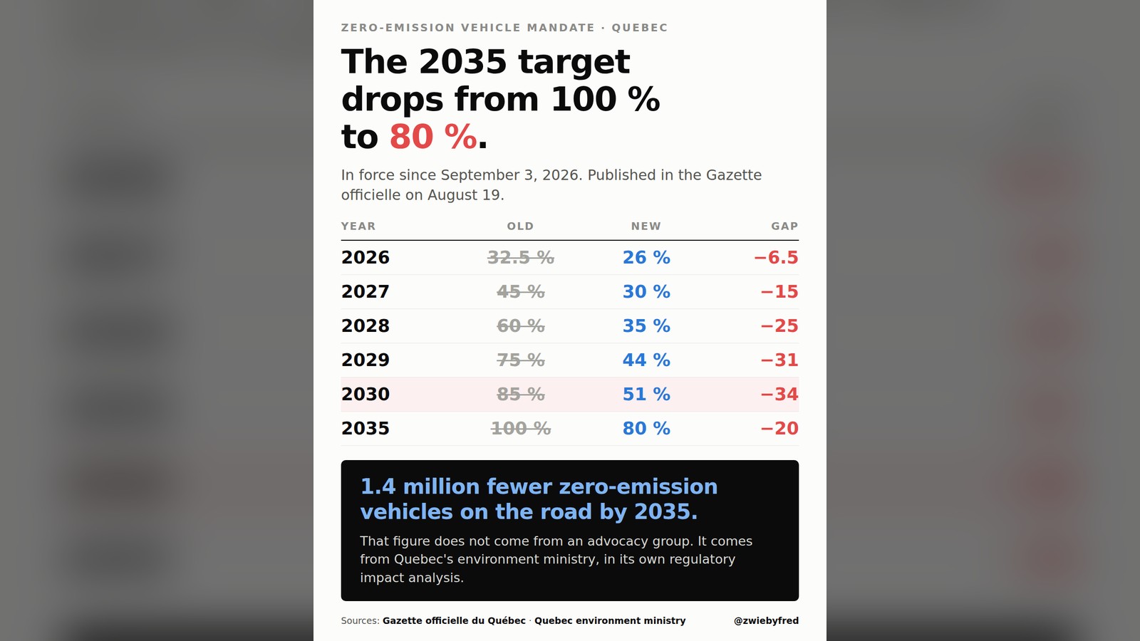Information card. Zero-emission vehicle mandate, Quebec. The 2035 target drops from 100 percent to 80 percent. In force since September 3, 2026, published in the Gazette officielle on August 19. Table of old versus new credit targets: 2026, 32.5 down to 26, a gap of 6.5 points. 2027, 45 down to 30, a gap of 15. 2028, 60 down to 35, a gap of 25. 2029, 75 down to 44, a gap of 31. 2030, 85 down to 51, a gap of 34, the largest. 2035, 100 down to 80, a gap of 20. Black box: 1.4 million fewer zero-emission vehicles on the road by 2035. That figure does not come from an advocacy group, it comes from Quebec's environment ministry, in its own regulatory impact analysis.