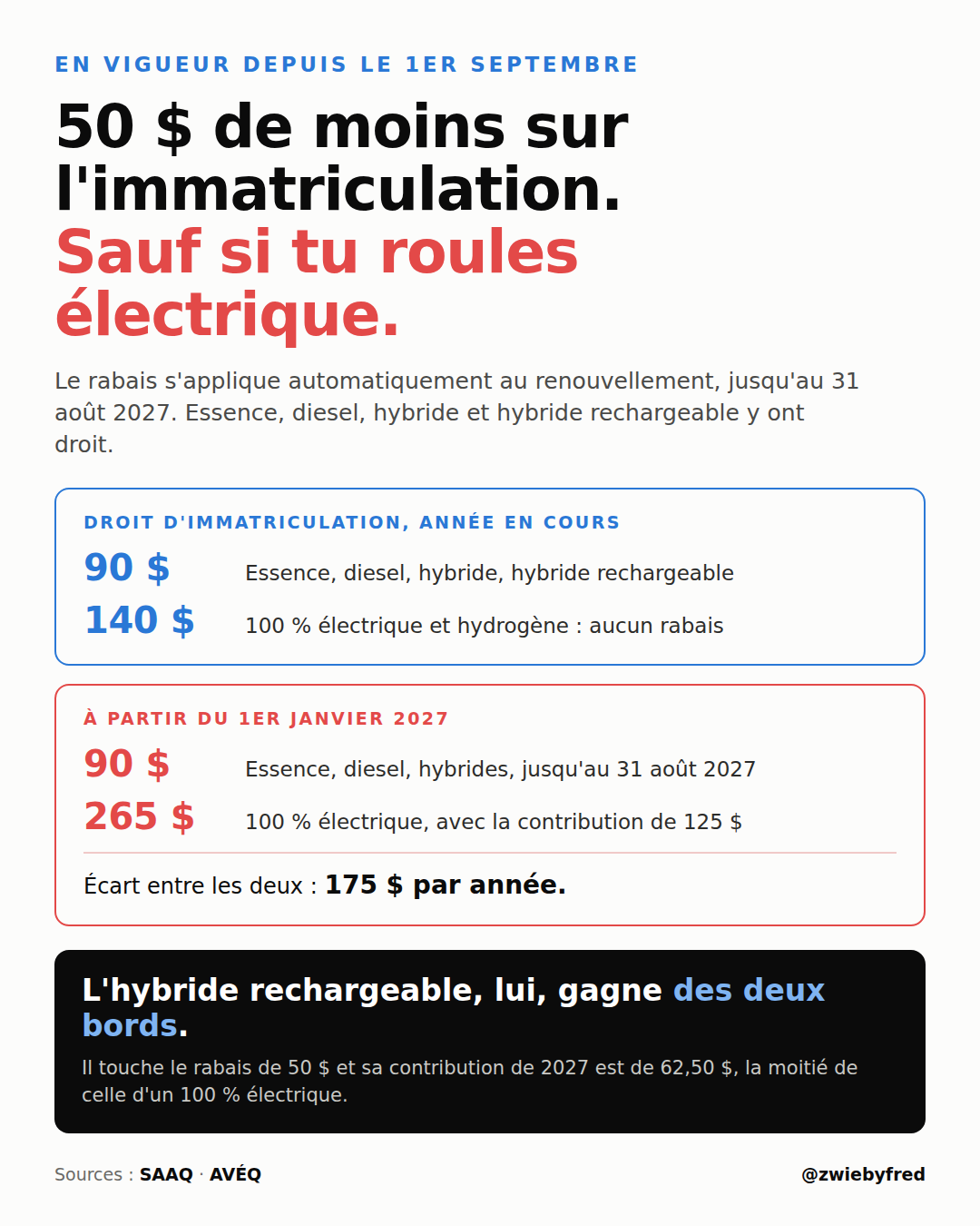 Carte d'information : rabais de 50 $ sur le droit d'immatriculation au Québec, en vigueur du 1er septembre 2026 au 31 août 2027. Essence, diesel, hybride et hybride rechargeable paient 90 $, les 100 % électriques et à hydrogène paient 140 $. À partir du 1er janvier 2027, l'électrique paie 265 $ avec la contribution de 125 $, un écart de 175 $ par année. Sources SAAQ et AVÉQ.