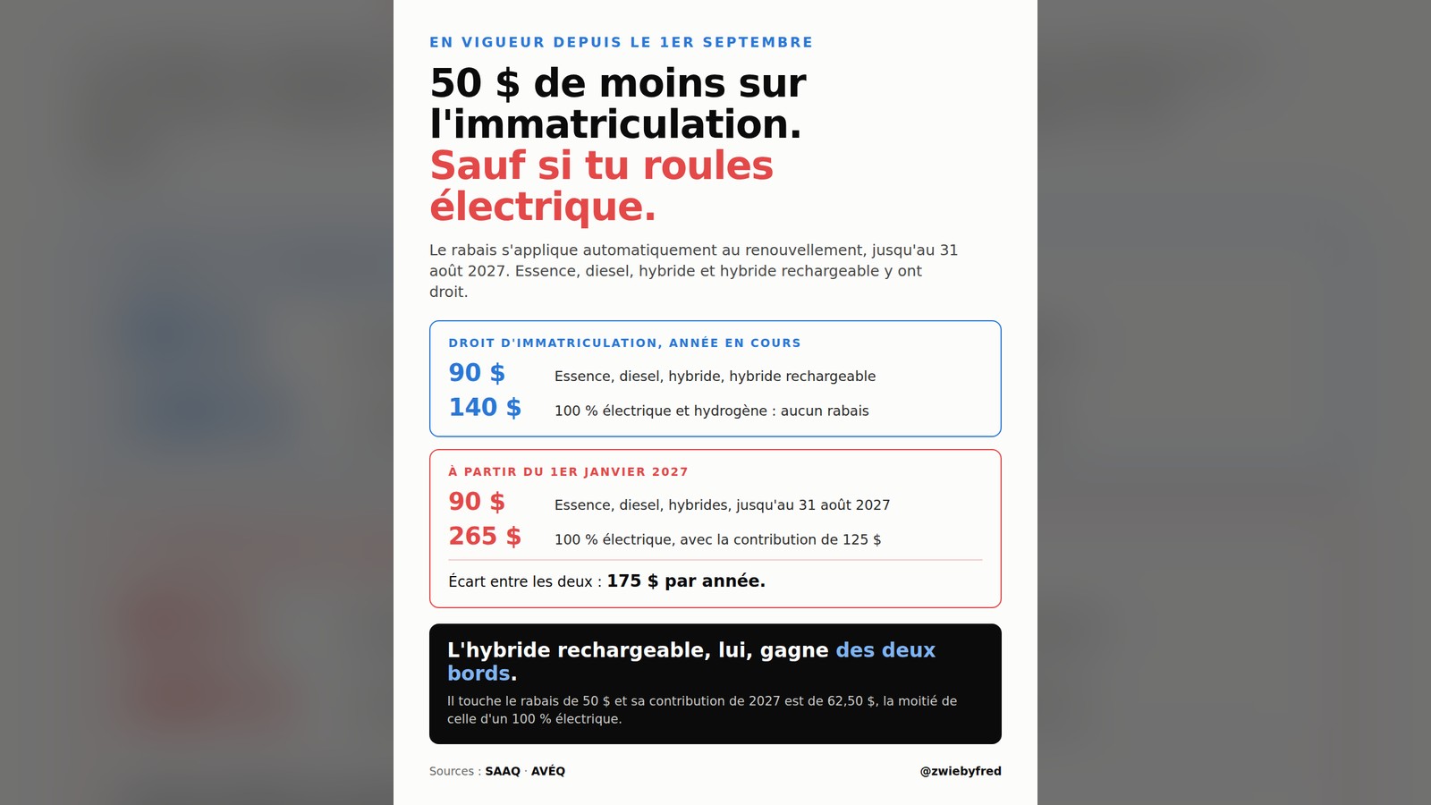 Carte d'information : rabais de 50 $ sur le droit d'immatriculation au Québec, en vigueur du 1er septembre 2026 au 31 août 2027. Essence, diesel, hybride et hybride rechargeable paient 90 $, les 100 % électriques et à hydrogène paient 140 $. À partir du 1er janvier 2027, l'électrique paie 265 $ avec la contribution de 125 $, un écart de 175 $ par année. Sources SAAQ et AVÉQ.