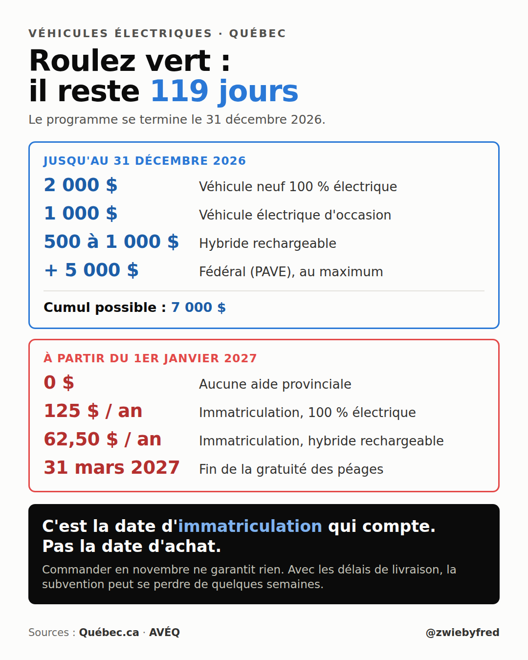 Tableau comparatif des aides à l'achat d'un véhicule électrique au Québec. Jusqu'au 31 décembre 2026 : 2 000 $ pour un neuf 100 % électrique, 1 000 $ pour un usagé, 500 à 1 000 $ pour un hybride rechargeable, plus jusqu'à 5 000 $ du fédéral. À partir du 1er janvier 2027 : aucune aide provinciale, contribution de 125 $ par année et fin de la gratuité des péages le 31 mars 2027.