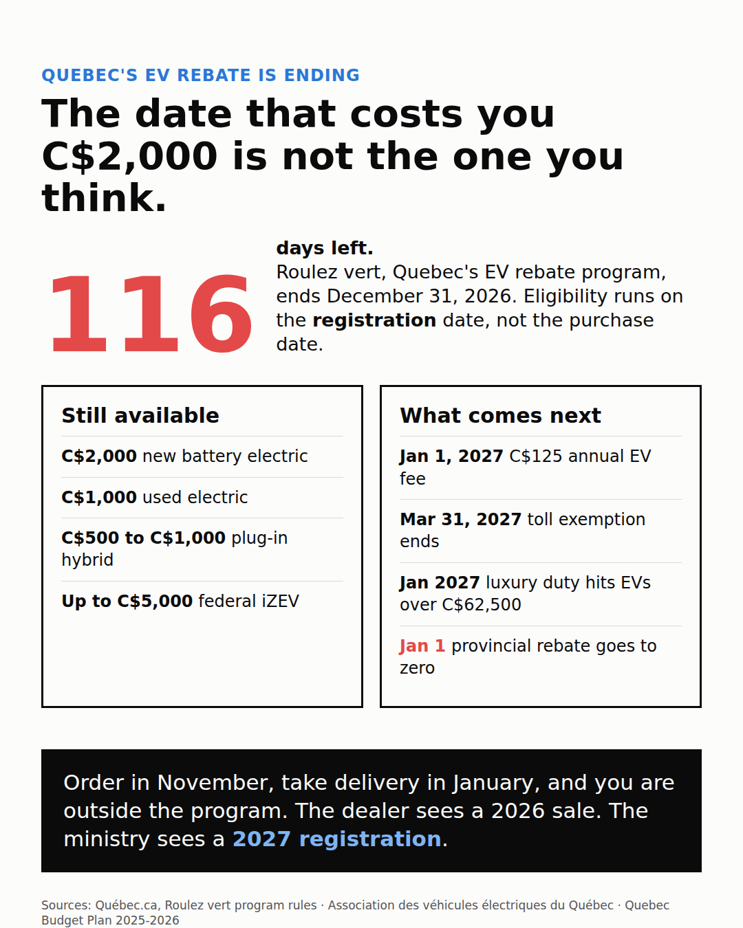 Card: Quebec's EV rebate program ends December 31, 2026, with 116 days left. Eligibility runs on the registration date, not the purchase date. Rebates still available and the fees arriving in 2027.