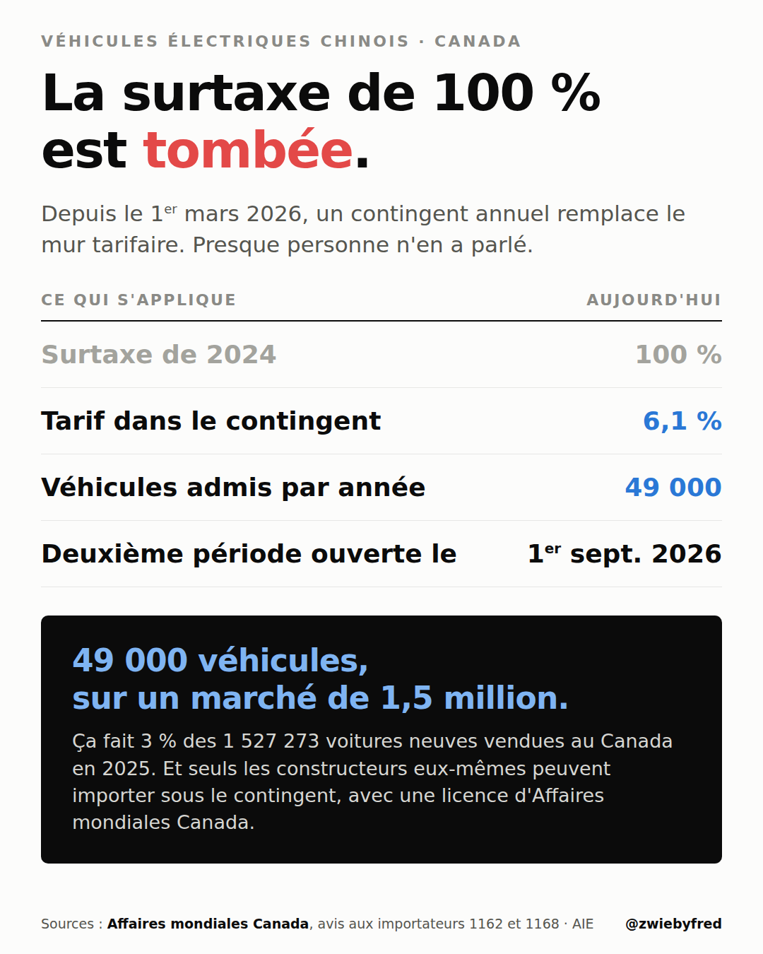 Carte de données. Titre : la surtaxe de 100 pour cent est tombée. Depuis le 1er mars 2026, un contingent annuel remplace le mur tarifaire. Tableau : surtaxe de 2024, 100 pour cent. Tarif dans le contingent, 6,1 pour cent. Véhicules admis par année, 49 000. Deuxième période ouverte le 1er septembre 2026. Encadré : 49 000 véhicules sur un marché de 1,5 million, soit 3 pour cent des 1 527 273 voitures neuves vendues au Canada en 2025, et seuls les constructeurs peuvent importer sous le contingent, avec une licence d'Affaires mondiales Canada. Sources : Affaires mondiales Canada, avis aux importateurs 1162 et 1168.