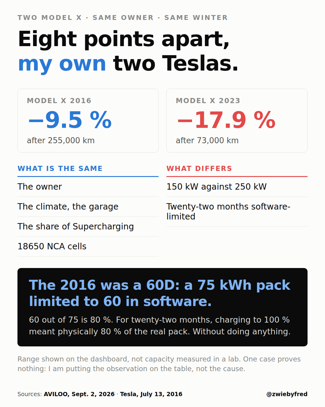 Information card: two Tesla Model X owned by the same person. The 2016 lost 9.5 percent of its range after 255,000 km, the 2023 is at 17.9 percent after 73,000 km. What is the same: the owner, the climate and the garage, the share of Supercharging, 18650 NCA cells. What differs: 150 kW against 250 kW of fast charging, and twenty-two months software-limited. Black box: the 2016 was a 60D, a 75 kWh pack limited to 60 in software. Sixty out of seventy-five is 80 percent, so for twenty-two months charging to 100 percent meant physically 80 percent of the real pack. Note: range shown on the dashboard, not capacity measured in a lab. Sources: AVILOO, September 2, 2026 and Tesla, July 13, 2016.