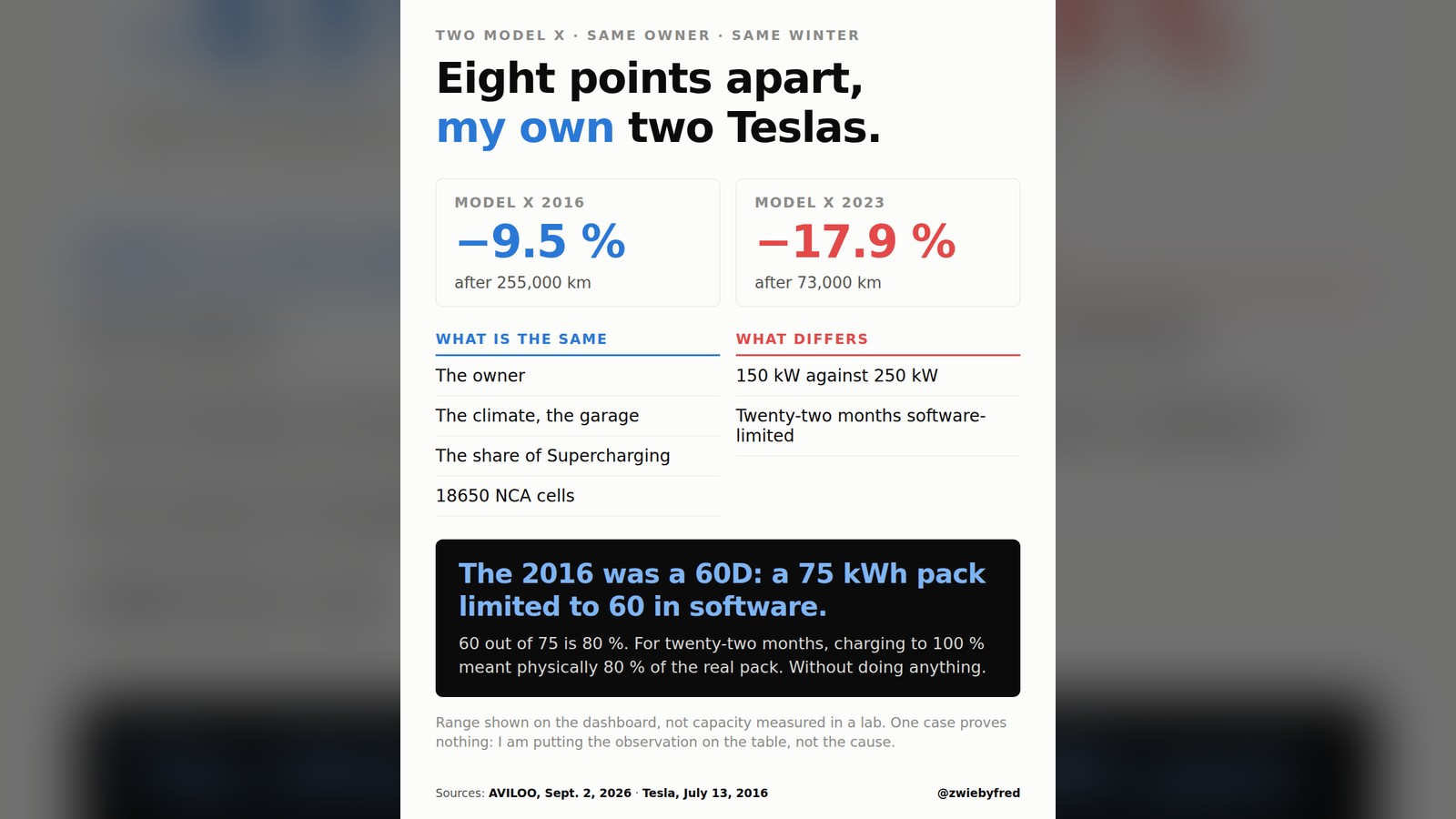Information card: two Tesla Model X owned by the same person. The 2016 lost 9.5 percent of its range after 255,000 km, the 2023 is at 17.9 percent after 73,000 km. What is the same: the owner, the climate and the garage, the share of Supercharging, 18650 NCA cells. What differs: 150 kW against 250 kW of fast charging, and twenty-two months software-limited. Black box: the 2016 was a 60D, a 75 kWh pack limited to 60 in software. Sixty out of seventy-five is 80 percent, so for twenty-two months charging to 100 percent meant physically 80 percent of the real pack. Note: range shown on the dashboard, not capacity measured in a lab. Sources: AVILOO, September 2, 2026 and Tesla, July 13, 2016.
